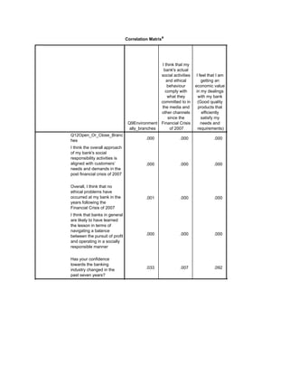 Correlation Matrixa
Q9Environment
ally_branches
I think that my
bank's actual
social activities
and ethical
behaviour
comply with
what they
committed to in
the media and
other channels
since the
Financial Crisis
of 2007
I feel that I am
getting an
economic value
in my dealings
with my bank
(Good quality
products that
efficiently
satisfy my
needs and
requirements)
Q12Open_Or_Close_Branc
hes
I think the overall approach
of my bank's social
responsibility activities is
aligned with customers’
needs and demands in the
post financial crisis of 2007
Overall, I think that no
ethical problems have
occurred at my bank in the
years following the
Financial Crisis of 2007
I think that banks in general
are likely to have learned
the lesson in terms of
navigating a balance
between the pursuit of profit
and operating in a socially
responsible manner
Has your confidence
towards the banking
industry changed in the
past seven years?
.000 .000 .000 .000
.000 .000 .000 .000
.001 .000 .000 .000
.000 .000 .000 .000
.033 .007 .092 .002
 