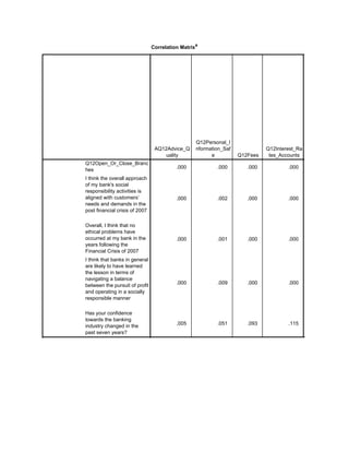 Correlation Matrixa
AQ12Advice_Q
uality
Q12Personal_I
nformation_Saf
e Q12Fees
Q12Interest_Ra
tes_Accounts
Q12Open_Or_Close_Branc
hes
I think the overall approach
of my bank's social
responsibility activities is
aligned with customers’
needs and demands in the
post financial crisis of 2007
Overall, I think that no
ethical problems have
occurred at my bank in the
years following the
Financial Crisis of 2007
I think that banks in general
are likely to have learned
the lesson in terms of
navigating a balance
between the pursuit of profit
and operating in a socially
responsible manner
Has your confidence
towards the banking
industry changed in the
past seven years?
.000 .000 .000 .000 .000
.000 .002 .000 .000 .000
.000 .001 .000 .000 .000
.000 .009 .000 .000 .001
.005 .051 .093 .115 .086
 