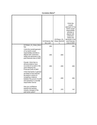 Correlation Matrixa
Q12Interest_Ra
tes_Loan
Q12Open_Or_
Close_Branche
s
I think the
overall
approach of my
bank's social
responsibility
activities is
aligned with
customers’
needs and
demands in the
post financial
crisis of 2007
Q12Open_Or_Close_Branc
hes
I think the overall approach
of my bank's social
responsibility activities is
aligned with customers’
needs and demands in the
post financial crisis of 2007
Overall, I think that no
ethical problems have
occurred at my bank in the
years following the
Financial Crisis of 2007
I think that banks in general
are likely to have learned
the lesson in terms of
navigating a balance
between the pursuit of profit
and operating in a socially
responsible manner
Has your confidence
towards the banking
industry changed in the
past seven years?
.000 .000 .000
.000 .000 .000
.000 .000 .000
.001 .000 .000 .000
.086 .370 .147 .066
 
