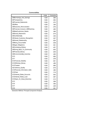 Communalities
Initial Extraction
Q9Borrowings_And_Savings
Q9Transparency
Q9Financial_Statements
Q9Offers
Q9Executive_Remuneration
Q9Financial_Inclusion_SMEbanking
Q9MeetCustomers_Needs
Q9Social_Attachment
Q9Confidentially
Q9Valued_Customer_Recognition
Q9Honest_Relationship
Q9Being_Accountable
Q9legal_Obligations
Q9Combating_Bribery
Q9Giving_Back_To_Community
Q9Financial_literacy
Q9Environmentally_branches
Q10
Q11
Q12Financial_Stability
Q12Withdraw_Money
Q12Treated
AQ12Advice_Quality
Q12Personal_Information_Safe
Q12Fees
Q12Interest_Rates_Accounts
Q12Interest_Rates_Loan
Q12Open_Or_Close_Branches
Q13
Q14
Q17
Q18
1.000 .569
1.000 .593
1.000 .572
1.000 .346
1.000 .576
1.000 .460
1.000 .586
1.000 .616
1.000 .445
1.000 .527
1.000 .624
1.000 .638
1.000 .501
1.000 .401
1.000 .652
1.000 .649
1.000 .465
1.000 .665
1.000 .578
1.000 .601
1.000 .486
1.000 .680
1.000 .616
1.000 .380
1.000 .719
1.000 .652
1.000 .567
1.000 .513
1.000 .599
1.000 .490
1.000 .429
1.000 .091
Extraction Method: Principal Component Analysis.
 
