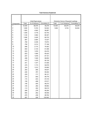 Total Variance Explained
Component
Initial Eigenvalues Extraction Sums of Squared Loadings
Total % of Variance Cumulative % Total % of Variance Cumulative %
1
2
3
4
5
6
7
8
9
10
11
12
13
14
15
16
17
18
19
20
21
22
23
24
25
26
27
28
29
30
31
32
15.449 48.279 48.279 15.449 48.279 48.279 13.962
1.838 5.743 54.022 1.838 5.743 54.022 11.766
1.583 4.945 58.967
1.209 3.778 62.745
1.140 3.562 66.307
1.096 3.426 69.733
.897 2.804 72.537
.780 2.438 74.974
.708 2.214 77.188
.696 2.175 79.363
.683 2.134 81.498
.633 1.978 83.476
.623 1.948 85.423
.537 1.678 87.101
.496 1.549 88.650
.473 1.479 90.129
.441 1.377 91.506
.375 1.173 92.678
.324 1.012 93.690
.303 .946 94.637
.246 .767 95.404
.229 .717 96.121
.210 .655 96.776
.174 .543 97.319
.159 .498 97.817
.146 .455 98.272
.125 .392 98.664
.113 .352 99.015
.089 .278 99.294
.084 .262 99.556
.075 .236 99.792
.067 .208 100.000
 