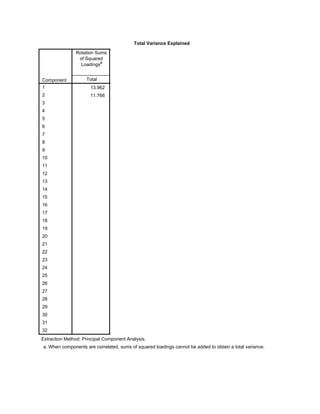 Total Variance Explained
Component
Rotation Sums
of Squared
Loadingsa
Total
1
2
3
4
5
6
7
8
9
10
11
12
13
14
15
16
17
18
19
20
21
22
23
24
25
26
27
28
29
30
31
32
13.962
11.766
Extraction Method: Principal Component Analysis.
When components are correlated, sums of squared loadings cannot be added to obtain a total variance.a.
 
