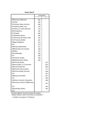 Pattern Matrixa
Component
1 2
Q9Financial_Statements
Q12Fees
Q12Interest_Rates_Accounts
Q12Interest_Rates_Loan
Q12Open_Or_Close_Branches
Q9Transparency
Q12Treated
Q12Withdraw_Money
Q12Personal_Information_Safe
Q12Financial_Stability
Q9legal_Obligations
Q10
Q9Honest_Relationship
Q9Borrowings_And_Savings
Q9Offers
Q9Confidentially
Q11
AQ12Advice_Quality
Q9MeetCustomers_Needs
Q9Financial_literacy
Q9Giving_Back_To_Community
Q9Social_Attachment
Q9Executive_Remuneration
Q9Environmentally_branches
Q13
Q9Being_Accountable
Q17
Q9Valued_Customer_Recognition
Q9Financial_Inclusion_SMEbanking
Q14
Q9Combating_Bribery
Q18
.904
.883
.858
.740
.734
.687
.686
.684
.647
.627
.616
.613
.612
.589
.572
.568
.566
.520
.465
.915
.822
.806
.717
.638
.557
.527
.498
.498
.461
.452
.444
Extraction Method: Principal Component Analysis.
Rotation Method: Oblimin with Kaiser Normalization.a
Rotation converged in 10 iterations.a.
 