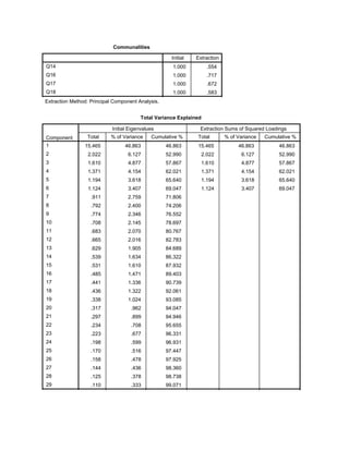 Communalities
Initial Extraction
Q14
Q16
Q17
Q18
1.000 .554
1.000 .717
1.000 .672
1.000 .583
Extraction Method: Principal Component Analysis.
Total Variance Explained
Component
Initial Eigenvalues Extraction Sums of Squared Loadings
Total % of Variance Cumulative % Total % of Variance Cumulative %
1
2
3
4
5
6
7
8
9
10
11
12
13
14
15
16
17
18
19
20
21
22
23
24
25
26
27
28
29
15.465 46.863 46.863 15.465 46.863 46.863
2.022 6.127 52.990 2.022 6.127 52.990
1.610 4.877 57.867 1.610 4.877 57.867
1.371 4.154 62.021 1.371 4.154 62.021
1.194 3.618 65.640 1.194 3.618 65.640
1.124 3.407 69.047 1.124 3.407 69.047
.911 2.759 71.806
.792 2.400 74.206
.774 2.346 76.552
.708 2.145 78.697
.683 2.070 80.767
.665 2.016 82.783
.629 1.905 84.689
.539 1.634 86.322
.531 1.610 87.932
.485 1.471 89.403
.441 1.336 90.739
.436 1.322 92.061
.338 1.024 93.085
.317 .962 94.047
.297 .899 94.946
.234 .708 95.655
.223 .677 96.331
.198 .599 96.931
.170 .516 97.447
.158 .478 97.925
.144 .436 98.360
.125 .378 98.738
.110 .333 99.071
.088 .267 99.338
 