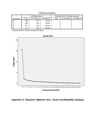 Total Variance Explained
Component
Initial Eigenvalues Extraction Sums of Squared Loadings
Total % of Variance Cumulative % Total % of Variance Cumulative %
30
31
32
33
.088 .267 99.338
.084 .253 99.591
.073 .222 99.814
.061 .186 100.000
Extraction Method: Principal Component Analysis.
Component Number
333231302928272625242322212019181716151413121110987654321
Eigenvalue
20
15
10
5
0
Scree Plot
Appendix G - Research Objective One - Factor and Reliability Analyses
 