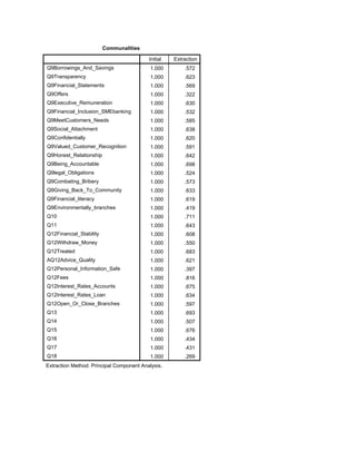 Communalities
Initial Extraction
Q9Borrowings_And_Savings
Q9Transparency
Q9Financial_Statements
Q9Offers
Q9Executive_Remuneration
Q9Financial_Inclusion_SMEbanking
Q9MeetCustomers_Needs
Q9Social_Attachment
Q9Confidentially
Q9Valued_Customer_Recognition
Q9Honest_Relationship
Q9Being_Accountable
Q9legal_Obligations
Q9Combating_Bribery
Q9Giving_Back_To_Community
Q9Financial_literacy
Q9Environmentally_branches
Q10
Q11
Q12Financial_Stability
Q12Withdraw_Money
Q12Treated
AQ12Advice_Quality
Q12Personal_Information_Safe
Q12Fees
Q12Interest_Rates_Accounts
Q12Interest_Rates_Loan
Q12Open_Or_Close_Branches
Q13
Q14
Q15
Q16
Q17
Q18
1.000 .572
1.000 .623
1.000 .569
1.000 .322
1.000 .630
1.000 .532
1.000 .585
1.000 .638
1.000 .620
1.000 .591
1.000 .642
1.000 .698
1.000 .524
1.000 .573
1.000 .633
1.000 .619
1.000 .419
1.000 .711
1.000 .643
1.000 .608
1.000 .550
1.000 .683
1.000 .621
1.000 .397
1.000 .816
1.000 .675
1.000 .634
1.000 .597
1.000 .693
1.000 .507
1.000 .676
1.000 .434
1.000 .431
1.000 .269
Extraction Method: Principal Component Analysis.
 