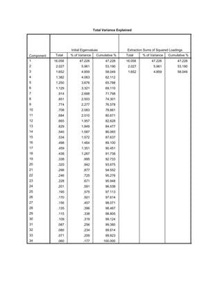 Total Variance Explained
Component
Initial Eigenvalues Extraction Sums of Squared Loadings
Total % of Variance Cumulative % Total % of Variance Cumulative %
1
2
3
4
5
6
7
8
9
10
11
12
13
14
15
16
17
18
19
20
21
22
23
24
25
26
27
28
29
30
31
32
33
34
16.058 47.228 47.228 16.058 47.228 47.228 14.311
2.027 5.961 53.190 2.027 5.961 53.190 3.280
1.652 4.859 58.049 1.652 4.859 58.049 11.658
1.382 4.063 62.112
1.250 3.676 65.788
1.129 3.321 69.110
.914 2.688 71.798
.851 2.503 74.301
.774 2.277 76.578
.708 2.083 78.661
.684 2.010 80.671
.665 1.957 82.628
.629 1.849 84.477
.540 1.587 86.065
.534 1.572 87.637
.498 1.464 89.100
.459 1.351 90.451
.438 1.287 91.738
.338 .995 92.733
.320 .942 93.675
.298 .877 94.552
.246 .725 95.276
.228 .671 95.948
.201 .591 96.538
.195 .575 97.113
.170 .501 97.614
.156 .457 98.071
.135 .396 98.467
.115 .338 98.805
.109 .319 99.124
.087 .256 99.380
.080 .234 99.614
.071 .209 99.823
.060 .177 100.000
 