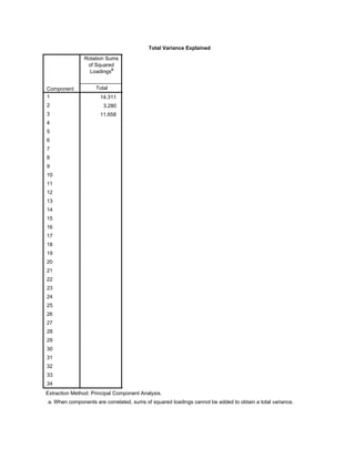 Total Variance Explained
Component
Rotation Sums
of Squared
Loadingsa
Total
1
2
3
4
5
6
7
8
9
10
11
12
13
14
15
16
17
18
19
20
21
22
23
24
25
26
27
28
29
30
31
32
33
34
14.311
3.280
11.658
Extraction Method: Principal Component Analysis.
When components are correlated, sums of squared loadings cannot be added to obtain a total variance.a.
 