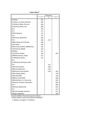 Pattern Matrixa
Component
1 2 3
Q12Fees
Q12Open_Or_Close_Branches
Q12Interest_Rates_Accounts
Q12Interest_Rates_Loan
Q10
Q11
Q9Transparency
Q15
Q9Financial_Statements
Q13
Q9Borrowings_And_Savings
Q12Treated
Q9Financial_Inclusion_SMEbanking
Q12Financial_Stability
Q9Offers
AQ12Advice_Quality
Q9MeetCustomers_Needs
Q12Withdraw_Money
Q14
Q12Personal_Information_Safe
Q16
Q9Financial_literacy
Q9Social_Attachment
Q9Executive_Remuneration
Q9Combating_Bribery
Q9Confidentially
Q9Being_Accountable
Q9Giving_Back_To_Community
Q9Valued_Customer_Recognition
Q18
Q9Honest_Relationship
Q17
Q9Environmentally_branches
Q9legal_Obligations
.997
.860
.859
.858
.756
.751
.743
.723
.605
.568 -.418
.566
.546
.542
.536
.461
.456 .403
.441
.431
.631
-.580
-.532
-.494 .402
.789
.708
.666
.659
.630
.568
.507
.474
.473
.454
Extraction Method: Principal Component Analysis.
Rotation Method: Oblimin with Kaiser Normalization.a
Rotation converged in 12 iterations.a.
 