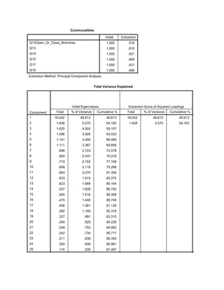Communalities
Initial Extraction
Q12Open_Or_Close_Branches
Q13
Q14
Q15
Q17
Q18
1.000 .516
1.000 .610
1.000 .501
1.000 .609
1.000 .431
1.000 .089
Extraction Method: Principal Component Analysis.
Total Variance Explained
Component
Initial Eigenvalues Extraction Sums of Squared Loadings
Total % of Variance Cumulative % Total % of Variance Cumulative %
1
2
3
4
5
6
7
8
9
10
11
12
13
14
15
16
17
18
19
20
21
22
23
24
25
16.042 48.613 48.613 16.042 48.613 48.613 14.534
1.838 5.570 54.183 1.838 5.570 54.183 12.143
1.625 4.924 59.107
1.296 3.926 63.033
1.141 3.456 66.489
1.111 3.367 69.856
.898 2.723 72.578
.804 2.437 75.016
.710 2.152 77.168
.699 2.118 79.286
.683 2.070 81.356
.633 1.919 83.275
.623 1.889 85.164
.537 1.628 86.792
.500 1.516 88.308
.475 1.440 89.748
.456 1.381 91.129
.392 1.189 92.318
.327 .991 93.310
.304 .920 94.229
.249 .753 94.983
.242 .734 95.717
.211 .638 96.355
.200 .606 96.961
.174 .526 97.487
.157 .476 97.963
 
