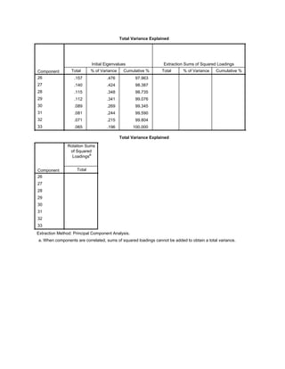 Total Variance Explained
Component
Initial Eigenvalues Extraction Sums of Squared Loadings
Total % of Variance Cumulative % Total % of Variance Cumulative %
26
27
28
29
30
31
32
33
.157 .476 97.963
.140 .424 98.387
.115 .348 98.735
.112 .341 99.076
.089 .269 99.345
.081 .244 99.590
.071 .215 99.804
.065 .196 100.000
Total Variance Explained
Component
Rotation Sums
of Squared
Loadingsa
Total
26
27
28
29
30
31
32
33
Extraction Method: Principal Component Analysis.
When components are correlated, sums of squared loadings cannot be added to obtain a total variance.a.
 
