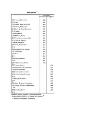 Pattern Matrixa
Component
1 2
Q9Financial_Statements
Q12Fees
Q12Interest_Rates_Accounts
Q12Interest_Rates_Loan
Q12Open_Or_Close_Branches
Q12Treated
Q9Transparency
Q12Withdraw_Money
Q12Personal_Information_Safe
Q12Financial_Stability
Q9legal_Obligations
Q9Honest_Relationship
Q10
Q9Borrowings_And_Savings
Q9Confidentially
Q9Offers
Q11
AQ12Advice_Quality
Q15
Q9MeetCustomers_Needs
Q9Financial_literacy
Q9Giving_Back_To_Community
Q9Social_Attachment
Q9Executive_Remuneration
Q9Environmentally_branches
Q13
Q9Being_Accountable
Q17
Q9Valued_Customer_Recognition
Q9Financial_Inclusion_SMEbanking
Q14
Q9Combating_Bribery
Q18
.908
.884
.859
.739
.735
.691
.690
.689
.652
.632
.622
.619
.616
.593
.576
.574
.567
.526
.505
.470
.914
.812
.810
.714
.627
.561
.517
.495
.485
.464
.455
.429
Extraction Method: Principal Component Analysis.
Rotation Method: Oblimin with Kaiser Normalization.a
Rotation converged in 11 iterations.a.
 