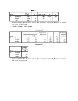 ANOVAa
Model
Sum of
Squares df Mean Square F Sig.
1 Regression
Residual
Total
40.927 2 20.464 60.738 .000b
29.986 89 .337
70.913 91
Dependent Variable: I think the overall approach of my bank's social responsibility efforts after the financial
crisis of 2007 are satisfactory
a.
Predictors: (Constant), PH&ET, EC&LGb.
Coefficientsa
Model
Unstandardized Coefficients
Standardized
Coefficients
t Sig.
Collinearity
Statistics
B Std. Error Beta Tolerance
1 (Constant)
EC&LG
PH&ET
3.109 .061 51.370 .000
.438 .079 .496 5.564 .000 .598 1.672
.301 .079 .341 3.829 .000 .598 1.672
Coefficientsa
Model
Collinearity
Statistics
VIF
1 (Constant)
EC&LG
PH&ET
1.672
1.672
Dependent Variable: I think the overall approach of my bank's social responsibility efforts after the financial
crisis of 2007 are satisfactory
a.
 