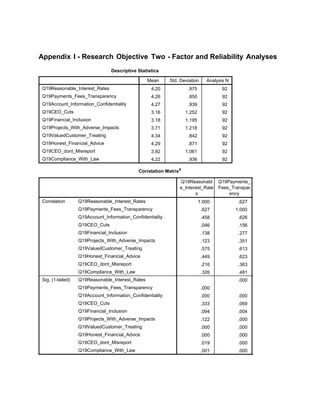 Appendix I - Research Objective Two - Factor and Reliability Analyses
Descriptive Statistics
Mean Std. Deviation Analysis N
Q19Reasonable_Interest_Rates
Q19Payments_Fees_Transparency
Q19Account_Information_Confidentiality
Q19CEO_Cuts
Q19Financial_Inclusion
Q19Projects_With_Adverse_Impacts
Q19ValuedCustomer_Treating
Q19Honest_Financial_Advice
Q19CEO_dont_Misreport
Q19Compliance_With_Law
4.20 .975 92
4.26 .850 92
4.27 .939 92
3.16 1.252 92
3.18 1.195 92
3.71 1.218 92
4.34 .842 92
4.29 .871 92
3.92 1.061 92
4.22 .936 92
Correlation Matrixa
Q19Reasonabl
e_Interest_Rate
s
Q19Payments_
Fees_Transpar
ency
Correlation Q19Reasonable_Interest_Rates
Q19Payments_Fees_Transparency
Q19Account_Information_Confidentiality
Q19CEO_Cuts
Q19Financial_Inclusion
Q19Projects_With_Adverse_Impacts
Q19ValuedCustomer_Treating
Q19Honest_Financial_Advice
Q19CEO_dont_Misreport
Q19Compliance_With_Law
Sig. (1-tailed) Q19Reasonable_Interest_Rates
Q19Payments_Fees_Transparency
Q19Account_Information_Confidentiality
Q19CEO_Cuts
Q19Financial_Inclusion
Q19Projects_With_Adverse_Impacts
Q19ValuedCustomer_Treating
Q19Honest_Financial_Advice
Q19CEO_dont_Misreport
Q19Compliance_With_Law
1.000 .627 .458
.627 1.000 .626
.458 .626 1.000
.046 .156 .261
.138 .277 .200
.123 .351 .436
.575 .613 .745
.449 .623 .667
.216 .363 .506
.326 .481 .683
.000 .000
.000 .000
.000 .000
.333 .069 .006
.094 .004 .028
.122 .000 .000
.000 .000 .000
.000 .000 .000
.019 .000 .000
.001 .000 .000
 