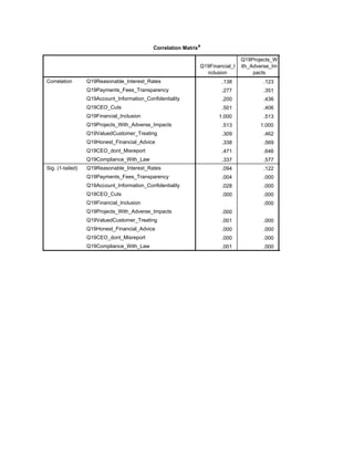 Correlation Matrixa
Q19Financial_I
nclusion
Q19Projects_W
ith_Adverse_Im
pacts
Correlation Q19Reasonable_Interest_Rates
Q19Payments_Fees_Transparency
Q19Account_Information_Confidentiality
Q19CEO_Cuts
Q19Financial_Inclusion
Q19Projects_With_Adverse_Impacts
Q19ValuedCustomer_Treating
Q19Honest_Financial_Advice
Q19CEO_dont_Misreport
Q19Compliance_With_Law
Sig. (1-tailed) Q19Reasonable_Interest_Rates
Q19Payments_Fees_Transparency
Q19Account_Information_Confidentiality
Q19CEO_Cuts
Q19Financial_Inclusion
Q19Projects_With_Adverse_Impacts
Q19ValuedCustomer_Treating
Q19Honest_Financial_Advice
Q19CEO_dont_Misreport
Q19Compliance_With_Law
.138 .123 .575
.277 .351 .613
.200 .436 .745
.501 .406 .260
1.000 .513 .309
.513 1.000 .462
.309 .462 1.000
.338 .569 .762
.471 .646 .595
.337 .577 .631
.094 .122 .000
.004 .000 .000
.028 .000 .000
.000 .000 .006
.000 .001
.000 .000
.001 .000
.000 .000 .000
.000 .000 .000
.001 .000 .000
 