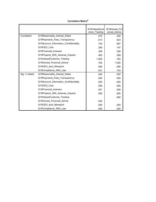 Correlation Matrixa
Q19ValuedCust
omer_Treating
Q19Honest_Fin
ancial_Advice
Correlation Q19Reasonable_Interest_Rates
Q19Payments_Fees_Transparency
Q19Account_Information_Confidentiality
Q19CEO_Cuts
Q19Financial_Inclusion
Q19Projects_With_Adverse_Impacts
Q19ValuedCustomer_Treating
Q19Honest_Financial_Advice
Q19CEO_dont_Misreport
Q19Compliance_With_Law
Sig. (1-tailed) Q19Reasonable_Interest_Rates
Q19Payments_Fees_Transparency
Q19Account_Information_Confidentiality
Q19CEO_Cuts
Q19Financial_Inclusion
Q19Projects_With_Adverse_Impacts
Q19ValuedCustomer_Treating
Q19Honest_Financial_Advice
Q19CEO_dont_Misreport
Q19Compliance_With_Law
.575 .449 .216
.613 .623 .363
.745 .667 .506
.260 .167 .589
.309 .338 .471
.462 .569 .646
1.000 .762 .595
.762 1.000 .595
.595 .595 1.000
.631 .743 .637
.000 .000 .019
.000 .000 .000
.000 .000 .000
.006 .056 .000
.001 .000 .000
.000 .000 .000
.000 .000
.000 .000
.000 .000
.000 .000 .000
 