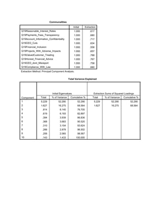 Communalities
Initial Extraction
Q19Reasonable_Interest_Rates
Q19Payments_Fees_Transparency
Q19Account_Information_Confidentiality
Q19CEO_Cuts
Q19Financial_Inclusion
Q19Projects_With_Adverse_Impacts
Q19ValuedCustomer_Treating
Q19Honest_Financial_Advice
Q19CEO_dont_Misreport
Q19Compliance_With_Law
1.000 .617
1.000 .680
1.000 .717
1.000 .634
1.000 .558
1.000 .657
1.000 .788
1.000 .767
1.000 .758
1.000 .680
Extraction Method: Principal Component Analysis.
Total Variance Explained
Component
Initial Eigenvalues Extraction Sums of Squared Loadings
Total % of Variance Cumulative % Total % of Variance Cumulative %
1
2
3
4
5
6
7
8
9
10
5.229 52.290 52.290 5.229 52.290 52.290 4.528
1.627 16.275 68.564 1.627 16.275 68.564 3.516
.814 8.140 76.705
.619 6.193 82.897
.394 3.939 86.836
.368 3.683 90.520
.310 3.104 93.624
.288 2.878 96.502
.206 2.065 98.567
.143 1.433 100.000
 
