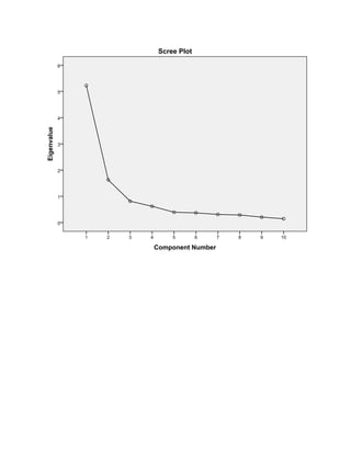 Component Number
10987654321
Eigenvalue
6
5
4
3
2
1
0
Scree Plot
 