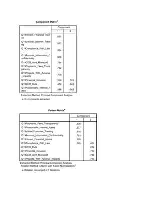 Component Matrixa
Component
1 2
Q19Honest_Financial_Advi
ce
Q19ValuedCustomer_Treati
ng
Q19Compliance_With_Law
Q19Account_Information_C
onfidentiality
Q19CEO_dont_Misreport
Q19Payments_Fees_Trans
parency
Q19Projects_With_Adverse
_Impacts
Q19Financial_Inclusion
Q19CEO_Cuts
Q19Reasonable_Interest_R
ates
.857
.853
.824
.806
.784
.722
.709
.529 .528
.470 .643
.548 -.563
Extraction Method: Principal Component Analysis.
2 components extracted.a.
Pattern Matrixa
Component
1 2
Q19Payments_Fees_Transparency
Q19Reasonable_Interest_Rates
Q19ValuedCustomer_Treating
Q19Account_Information_Confidentiality
Q19Honest_Financial_Advice
Q19Compliance_With_Law
Q19CEO_Cuts
Q19Financial_Inclusion
Q19CEO_dont_Misreport
Q19Projects_With_Adverse_Impacts
.838
.837
.816
.793
.770
.595 .401
.836
.753
.732
.710
Extraction Method: Principal Component Analysis.
Rotation Method: Oblimin with Kaiser Normalization.a
Rotation converged in 7 iterations.a.
 