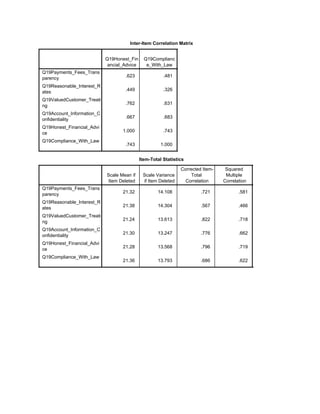 Inter-Item Correlation Matrix
Q19Honest_Fin
ancial_Advice
Q19Complianc
e_With_Law
Q19Payments_Fees_Trans
parency
Q19Reasonable_Interest_R
ates
Q19ValuedCustomer_Treati
ng
Q19Account_Information_C
onfidentiality
Q19Honest_Financial_Advi
ce
Q19Compliance_With_Law
.623 .481
.449 .326
.762 .631
.667 .683
1.000 .743
.743 1.000
Item-Total Statistics
Scale Mean if
Item Deleted
Scale Variance
if Item Deleted
Corrected Item-
Total
Correlation
Squared
Multiple
Correlation
Q19Payments_Fees_Trans
parency
Q19Reasonable_Interest_R
ates
Q19ValuedCustomer_Treati
ng
Q19Account_Information_C
onfidentiality
Q19Honest_Financial_Advi
ce
Q19Compliance_With_Law
21.32 14.108 .721 .581 .880
21.38 14.304 .567 .466 .905
21.24 13.613 .822 .718 .865
21.30 13.247 .776 .662 .871
21.28 13.568 .796 .719 .869
21.36 13.793 .686 .622 .885
 