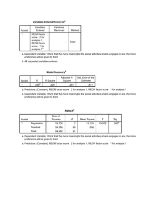 Variables Entered/Removeda
Model
Variables
Entered
Variables
Removed Method
1 REGR factor
score 2 for
analysis 1,
REGR factor
score 1 for
analysis 1b
. Enter
Dependent Variable: I think that the more meaningful the social activities a bank engages in are, the more
preference will be given to them
a.
All requested variables entered.b.
Model Summaryb
Model R R Square
Adjusted R
Square
Std. Error of the
Estimate
1 .556a
.309 .294 .811
Predictors: (Constant), REGR factor score 2 for analysis 1, REGR factor score 1 for analysis 1a.
Dependent Variable: I think that the more meaningful the social activities a bank engages in are, the more
preference will be given to them
b.
ANOVAa
Model
Sum of
Squares df Mean Square F Sig.
1 Regression
Residual
Total
26.238 2 13.119 19.929 .000b
58.588 89 .658
84.826 91
Dependent Variable: I think that the more meaningful the social activities a bank engages in are, the more
preference will be given to them
a.
Predictors: (Constant), REGR factor score 2 for analysis 1, REGR factor score 1 for analysis 1b.
 