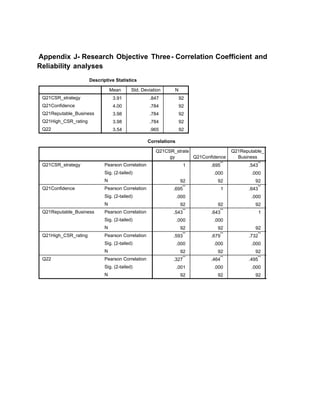 Appendix J- Research Objective Three- Correlation Coefficient and
Reliability analyses
Descriptive Statistics
Mean Std. Deviation N
Q21CSR_strategy
Q21Confidence
Q21Reputable_Business
Q21High_CSR_rating
Q22
3.91 .847 92
4.00 .784 92
3.98 .784 92
3.98 .784 92
3.54 .965 92
Correlations
Q21CSR_strate
gy Q21Confidence
Q21Reputable_
Business
Q21CSR_strategy Pearson Correlation
Sig. (2-tailed)
N
Q21Confidence Pearson Correlation
Sig. (2-tailed)
N
Q21Reputable_Business Pearson Correlation
Sig. (2-tailed)
N
Q21High_CSR_rating Pearson Correlation
Sig. (2-tailed)
N
Q22 Pearson Correlation
Sig. (2-tailed)
N
1 .695**
.543**
.593**
.000 .000 .000
92 92 92 92
.695**
1 .643**
.679**
.000 .000 .000
92 92 92 92
.543**
.643**
1 .732**
.000 .000 .000
92 92 92 92
.593**
.679**
.732**
1
.000 .000 .000
92 92 92 92
.327**
.464**
.495**
.582**
.001 .000 .000 .000
92 92 92 92
 