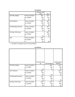Correlations
Q21High_CSR
_rating Q22
Q21CSR_strategy Pearson Correlation
Sig. (2-tailed)
N
Q21Confidence Pearson Correlation
Sig. (2-tailed)
N
Q21Reputable_Business Pearson Correlation
Sig. (2-tailed)
N
Q21High_CSR_rating Pearson Correlation
Sig. (2-tailed)
N
Q22 Pearson Correlation
Sig. (2-tailed)
N
.593**
.327**
.000 .001
92 92
.679**
.464**
.000 .000
92 92
.732**
.495**
.000 .000
92 92
1 .582**
.000
92 92
.582**
1
.000
92 92
Correlation is significant at the 0.01 level (2-tailed).**.
Correlations
Q21CSR_strate
gy Q21Confidence
Q21Reputable_
Business
Q21CSR_strategy Pearson Correlation
Sig. (2-tailed)
N
Q21Confidence Pearson Correlation
Sig. (2-tailed)
N
Q21Reputable_Business Pearson Correlation
Sig. (2-tailed)
N
Q21High_CSR_rating Pearson Correlation
Sig. (2-tailed)
N
1 .695
**
.543
**
.593
**
.000 .000 .000
92 92 92 92
.695**
1 .643**
.679**
.000 .000 .000
92 92 92 92
.543**
.643**
1 .732**
.000 .000 .000
92 92 92 92
.593**
.679**
.732**
1
.000 .000 .000
92 92 92 92
.327**
.464**
.495 .582**
 