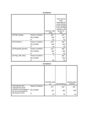 Correlations
Q21High_CSR
_rating
I think that the
more
meaningful the
social activities
a bank engages
in are, the more
preference will
be given to
them
Q21CSR_strategy Pearson Correlation
Sig. (2-tailed)
N
Q21Confidence Pearson Correlation
Sig. (2-tailed)
N
Q21Reputable_Business Pearson Correlation
Sig. (2-tailed)
N
Q21High_CSR_rating Pearson Correlation
Sig. (2-tailed)
N
.593**
.327**
.000 .001
92 92
.679**
.464**
.000 .000
92 92
.732**
.495**
.000 .000
92 92
1 .582**
.000
92 92
.582**
1Correlations
Q21CSR_strate
gy Q21Confidence
Q21Reputable_
Business
I think that the more
meaningful the social
activities a bank engages in
are, the more preference
will be given to them
Pearson Correlation
Sig. (2-tailed)
N
.327**
.464**
.495**
.582**
.001 .000 .000 .000
92 92 92 92
 