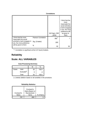 Correlations
Q21High_CSR
_rating
I think that the
more
meaningful the
social activities
a bank engages
in are, the more
preference will
be given to
them
I think that the more
meaningful the social
activities a bank engages in
are, the more preference
will be given to them
Pearson Correlation
Sig. (2-tailed)
N
.582**
1
.000
92 92
Correlation is significant at the 0.01 level (2-tailed).**.
Reliability
Scale: ALL VARIABLES
Case Processing Summary
N %
Cases Valid
Excludeda
Total
92 100.0
0 .0
92 100.0
Listwise deletion based on all variables in the procedure.a.
Reliability Statistics
Cronbach's
Alpha
Cronbach's
Alpha Based on
Standardized
Items N of Items
.781 .800 5
 
