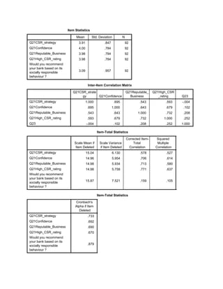 Item Statistics
Mean Std. Deviation N
Q21CSR_strategy
Q21Confidence
Q21Reputable_Business
Q21High_CSR_rating
Would you recommend
your bank based on its
socially responsible
behaviour ?
3.91 .847 92
4.00 .784 92
3.98 .784 92
3.98 .784 92
3.09 .957 92
Inter-Item Correlation Matrix
Q21CSR_strate
gy Q21Confidence
Q21Reputable_
Business
Q21High_CSR
_rating Q23
Q21CSR_strategy
Q21Confidence
Q21Reputable_Business
Q21High_CSR_rating
Q23
1.000 .695 .543 .593 -.004
.695 1.000 .643 .679 .102
.543 .643 1.000 .732 .208
.593 .679 .732 1.000 .252
-.004 .102 .208 .252 1.000
Item-Total Statistics
Scale Mean if
Item Deleted
Scale Variance
if Item Deleted
Corrected Item-
Total
Correlation
Squared
Multiple
Correlation
Q21CSR_strategy
Q21Confidence
Q21Reputable_Business
Q21High_CSR_rating
Would you recommend
your bank based on its
socially responsible
behaviour ?
15.04 6.130 .578 .527 .733
14.96 5.954 .706 .614 .692
14.98 5.934 .713 .580 .690
14.98 5.758 .771 .637 .670
15.87 7.521 .159 .105 .879
Item-Total Statistics
Cronbach's
Alpha if Item
Deleted
Q21CSR_strategy
Q21Confidence
Q21Reputable_Business
Q21High_CSR_rating
Would you recommend
your bank based on its
socially responsible
behaviour ?
.733
.692
.690
.670
.879
 