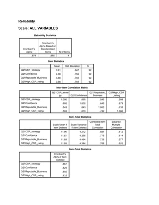 Reliability
Scale: ALL VARIABLES
Reliability Statistics
Cronbach's
Alpha
Cronbach's
Alpha Based on
Standardized
Items N of Items
.879 .880 4
Item Statistics
Mean Std. Deviation N
Q21CSR_strategy
Q21Confidence
Q21Reputable_Business
Q21High_CSR_rating
3.91 .847 92
4.00 .784 92
3.98 .784 92
3.98 .784 92
Inter-Item Correlation Matrix
Q21CSR_strate
gy Q21Confidence
Q21Reputable_
Business
Q21High_CSR
_rating
Q21CSR_strategy
Q21Confidence
Q21Reputable_Business
Q21High_CSR_rating
1.000 .695 .543 .593
.695 1.000 .643 .679
.543 .643 1.000 .732
.593 .679 .732 1.000
Item-Total Statistics
Scale Mean if
Item Deleted
Scale Variance
if Item Deleted
Corrected Item-
Total
Correlation
Squared
Multiple
Correlation
Q21CSR_strategy
Q21Confidence
Q21Reputable_Business
Q21High_CSR_rating
11.96 4.372 .687 .512 .867
11.87 4.356 .779 .614 .829
11.89 4.494 .726 .577 .850
11.89 4.384 .768 .620 .833
Item-Total Statistics
Cronbach's
Alpha if Item
Deleted
Q21CSR_strategy
Q21Confidence
Q21Reputable_Business
Q21High_CSR_rating
.867
.829
.850
.833
 