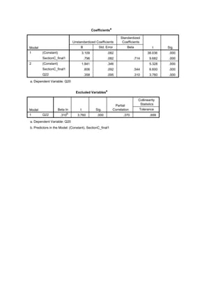 Coefficientsa
Model
Unstandardized Coefficients
Standardized
Coefficients
t Sig.B Std. Error Beta
1 (Constant)
SectionC_final1
2 (Constant)
SectionC_final1
Q22
3.109 .082 38.036 .000
.796 .082 .714 9.682 .000
1.841 .346 5.328 .000
.606 .092 .544 6.600 .000
.358 .095 .310 3.760 .000
Dependent Variable: Q20a.
Excluded Variablesa
Model Beta In t Sig.
Partial
Correlation
Collinearity
Statistics
Tolerance
1 Q22 .310b
3.760 .000 .370 .699
Dependent Variable: Q20a.
Predictors in the Model: (Constant), SectionC_final1b.
 