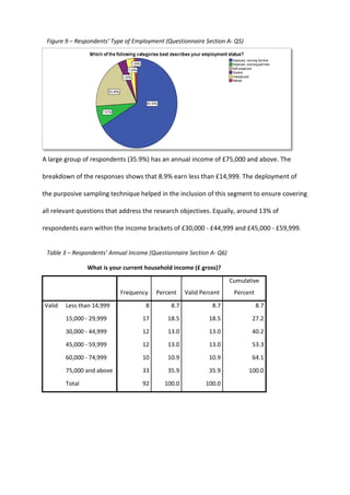 Table 3 – Respondents’ Annual Income (Questionnaire Section A- Q6)
A large group of respondents (35.9%) has an annual income of £75,000 and above. The
breakdown of the responses shows that 8.9% earn less than £14,999. The deployment of
the purposive sampling technique helped in the inclusion of this segment to ensure covering
all relevant questions that address the research objectives. Equally, around 13% of
respondents earn within the income brackets of £30,000 - £44,999 and £45,000 - £59,999.
What is your current household income (£ gross)?
Frequency Percent Valid Percent
Cumulative
Percent
Valid Less than 14,999 8 8.7 8.7 8.7
15,000 - 29,999 17 18.5 18.5 27.2
30,000 - 44,999 12 13.0 13.0 40.2
45,000 - 59,999 12 13.0 13.0 53.3
60,000 - 74,999 10 10.9 10.9 64.1
75,000 and above 33 35.9 35.9 100.0
Total 92 100.0 100.0
Figure 9 – Respondents’ Type of Employment (Questionnaire Section A- Q5)
 