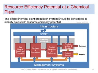Resource Efficiency Potential at a Chemical
Plant
The entire chemical plant production system should be considered to
identify areas with resource efficiency potential.
UNIDO│IAMC Toolkit│Images may not be copied, transmitted or manipulated 10
Source: ISSPPRO
 