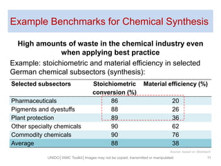 Example Benchmarks for Chemical Synthesis
High amounts of waste in the chemical industry even
when applying best practice
Example: stoichiometric and material efficiency in selected
German chemical subsectors (synthesis):
11
Selected subsectors Stoichiometric
conversion (%)
Material efficiency (%)
Pharmaceuticals 86 20
Pigments and dyestuffs 88 26
Plant protection 89 36
Other specialty chemicals 90 62
Commodity chemicals 90 76
Average 88 38
UNIDO│IAMC Toolkit│Images may not be copied, transmitted or manipulated
Source: based on Steinbach
 
