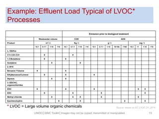 Example: Effluent Load Typical of LVOC*
Processes
* LVOC = Large volume organic chemicals
UNIDO│IAMC Toolkit│Images may not be copied, transmitted or manipulated 13
Emission prior to biological treatment
Wastewater volume COD AOX
Product m3 / t Kg / t g / t mg / t
<0.1 0.1-1 1-10 >10 <0.1 0.1-1 1-10 >10 <0.1 0.1-1 1-10 10-100 >100 <0.3 <1 1-10 >10
L. Olefins
C1=;C2=;C3= X X
1.3-Butadiene X X
Acetylene X X
2. BTX
Benzene /Toluene X X
Ethylbenzene/Cumene X X X
Styrene X X
3. EDC/VC,
organochlorides
EDC X X X X X
EDC X X X X
Methyl chloride X X X X X
Epichlorohydrin X X X X
Source: based on EC LVOC D1, 2014
 