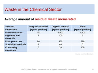 Waste in the Chemical Sector
Average amount of residual waste incinerated
UNIDO│IAMC Toolkit│Images may not be copied, transmitted or manipulated 14
Selected
subsectors
Inorganic material
[kg/t of product]
Organic material
[kg/t of product]
Water
[kg/t of product]
Pharmaceuticals 150 3,600 1,400
Pigments and
dyestuffs
1 100 5
Plant protection 90 330 620
Specialty chemicals 1 40 5
Commodity
chemicals
5 20 130
Source: based on Steinbach
 