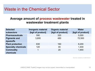 Waste in the Chemical Sector
Average amount of process wastewater treated in
wastewater treatment plants
UNIDO│IAMC Toolkit│Images may not be copied, transmitted or manipulated 15
Selected
subsectors
Inorganic material
[kg/t of product]
Organic material
[kg/t of product]
Water
[kg/t of product]
Pharmaceuticals 590 320 5,000
Pigments and
dyestuffs
3,600 480 72,500
Plant protection 630 160 8,200
Specialty chemicals 120 40 1,400
Commodity
chemicals
1 20 1,900
Source: based on Steinbach
 