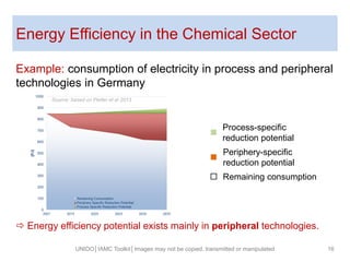 Energy Efficiency in the Chemical Sector
Example: consumption of electricity in process and peripheral
technologies in Germany
UNIDO│IAMC Toolkit│Images may not be copied, transmitted or manipulated 16
Process-specific
reduction potential
Periphery-specific
reduction potential
Remaining consumption
 Energy efficiency potential exists mainly in peripheral technologies.
Source: based on Fleiter et al 2013
 