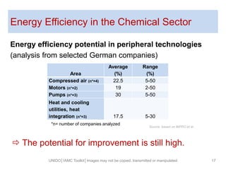 Energy Efficiency in the Chemical Sector
Energy efficiency potential in peripheral technologies
(analysis from selected German companies)
UNIDO│IAMC Toolkit│Images may not be copied, transmitted or manipulated 17
Area
Average
(%)
Range
(%)
Compressed air (n*=4) 22.5 5-50
Motors (n*=2) 19 2-50
Pumps (n*=3) 30 5-50
Heat and cooling
utilities, heat
integration (n*=3) 17.5 5-30
*n= number of companies analyzed
 The potential for improvement is still high.
Source: based on BiPRO et al.
 