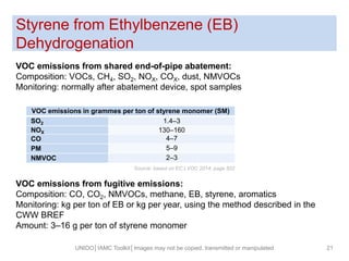 Styrene from Ethylbenzene (EB)
Dehydrogenation
UNIDO│IAMC Toolkit│Images may not be copied, transmitted or manipulated 21
VOC emissions from fugitive emissions:
Composition: CO, CO2, NMVOCs, methane, EB, styrene, aromatics
Monitoring: kg per ton of EB or kg per year, using the method described in the
CWW BREF
Amount: 3–16 g per ton of styrene monomer
Source: based on EC LVOC 2014, page 502
VOC emissions from shared end-of-pipe abatement:
Composition: VOCs, CH4, SO2, NOX, COX, dust, NMVOCs
Monitoring: normally after abatement device, spot samples
VOC emissions in grammes per ton of styrene monomer (SM)
SO2 1.4–3
NOX 130–160
CO 4–7
PM 5–9
NMVOC 2–3
 