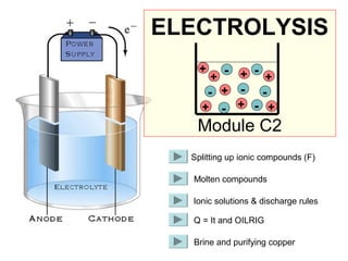 ELECTROLYSIS
+

- + - +
- + - + - + - +
+

Module C2
Splitting up ionic compounds (F)
Molten compounds
Ionic solutions & discharge rules
Q = It and OILRIG
Brine and purifying copper

 
