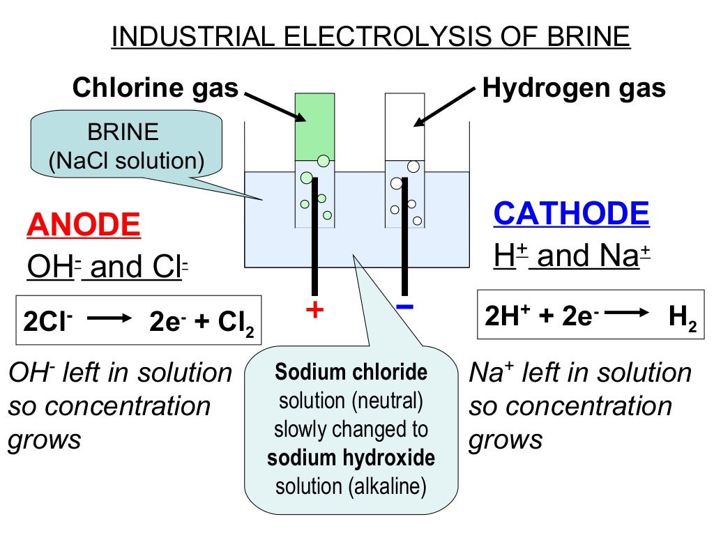 Electrolysis revision
