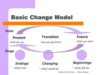 Basic Change Model
Present FutureTransition
Endings BeginningsChanging
- what was - what could be - what will be
what you do how you get there what you want
State
Stage
Beckhard & Pritchard William Bridges
 
