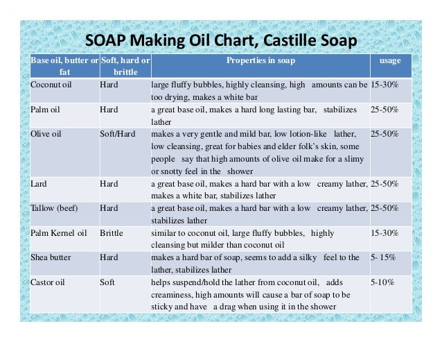 Soap Oil Properties Chart