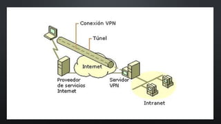Suponen en la mayoría de los casos la
integración de tecnologías de Intranet y
Extranet con la protección de los mensajes
mediante técnicas criptográficas. Así routers y
firewall protegen el acceso a la red privada al
tiempo que las técnicas criptográficas
construyen un túnel que lleve comunicaciones
cifradas a través de Internet y a la cual solo
puede tener acceso personas autorizadas.
Redes Privadas Virtuales
 
