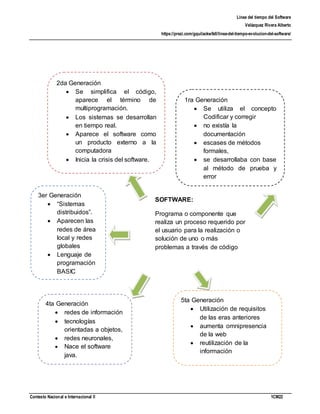 Línea del tiempo del Software
Velázquez Rivera Alberto
https://prezi.com/gquilackw9dl/linea-del-tiempo-evolucion-del-software/
Contexto Nacional e Internacional ll 1CM22
SOFTWARE:
Programa o componente que
realiza un proceso requerido por
el usuario para la realización o
solución de uno o más
problemas a través de código
3er Generación
 “Sistemas
distribuidos”.
 Aparecen las
redes de área
local y redes
globales
 Lenguaje de
programación
BASIC
4ta Generación
 redes de información
 tecnologías
orientadas a objetos,
 redes neuronales,
 Nace el software
java.
2da Generación
 Se simplifica el código,
aparece el término de
multiprogramación.
 Los sistemas se desarrollan
en tiempo real.
 Aparece el software como
un producto externo a la
computadora
 Inicia la crisis del software.
5ta Generación
 Utilización de requisitos
de las eras anteriores
 aumenta omnipresencia
de la web
 reutilización de la
información
1ra Generación
 Se utiliza el concepto
Codificar y corregir
 no existía la
documentación
 escases de métodos
formales,
 se desarrollaba con base
al método de prueba y
error
 