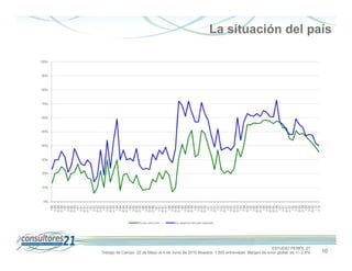 La situación del país




                                                                                           ESTUDIO PERFIL 21
Trabajo de Campo 22 de Mayo al 4 de Junio de 2010 Muestra: 1.500 entrevistas. Margen de error global: es +/- 2,6%   10
 