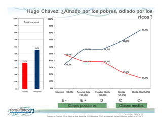 Hugo Chávez: ¿Amado por los pobres, odiado por los
                                              ricos?
Total Nacional




                                  E-             E+                             D                     C        C+
                                          Clases populares                                            Clases medias

                                                                                                            ESTUDIO PERFIL 21
                 Trabajo de Campo 22 de Mayo al 4 de Junio de 2010 Muestra: 1.500 entrevistas. Margen de error global: es +/- 2,6%
 