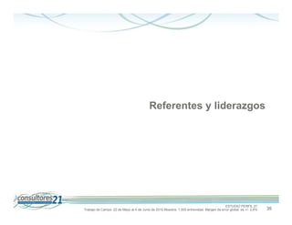 Referentes y liderazgos




                                                                                           ESTUDIO PERFIL 21
Trabajo de Campo 22 de Mayo al 4 de Junio de 2010 Muestra: 1.500 entrevistas. Margen de error global: es +/- 2,6%   35
 